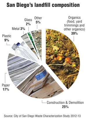 San Diego’s landfill composition