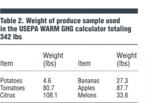 Table 2. Weight of produce sample used in the USEPA WARM GHG calculator totaling 342 lbs