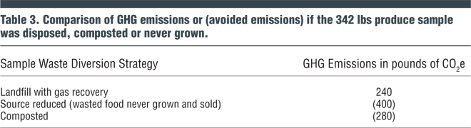 Table 3. Comparison of GHG emissions or (avoided emissions) if the 342 lbs produce sample