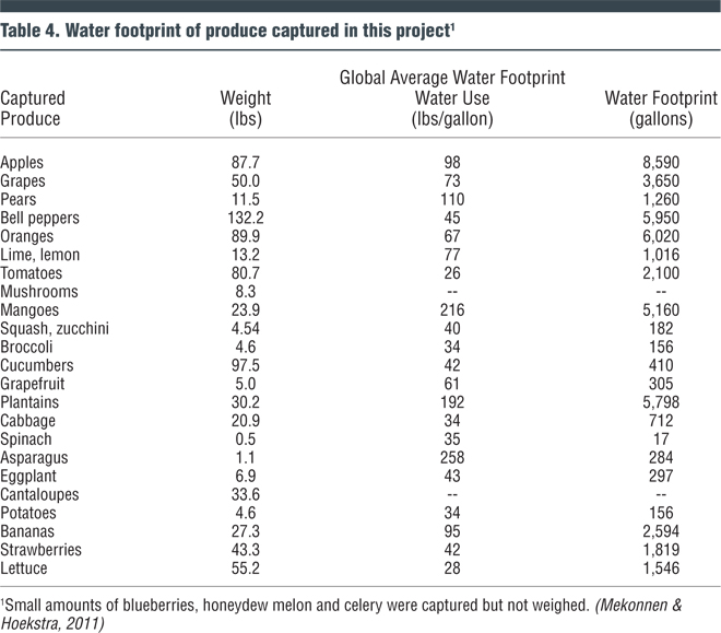 Table 4. Water footprint of produce captured in this project