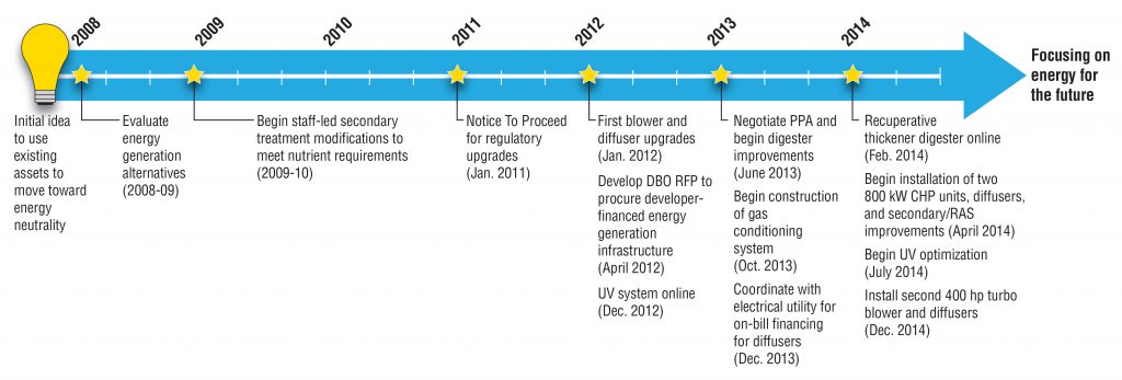 Figure 1. Improvement steps timeline