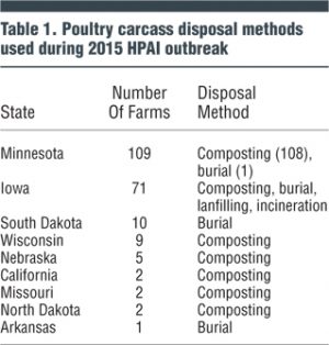 Table 1. Poultry carcass disposal methods used during 2015 HPAI outbreak
