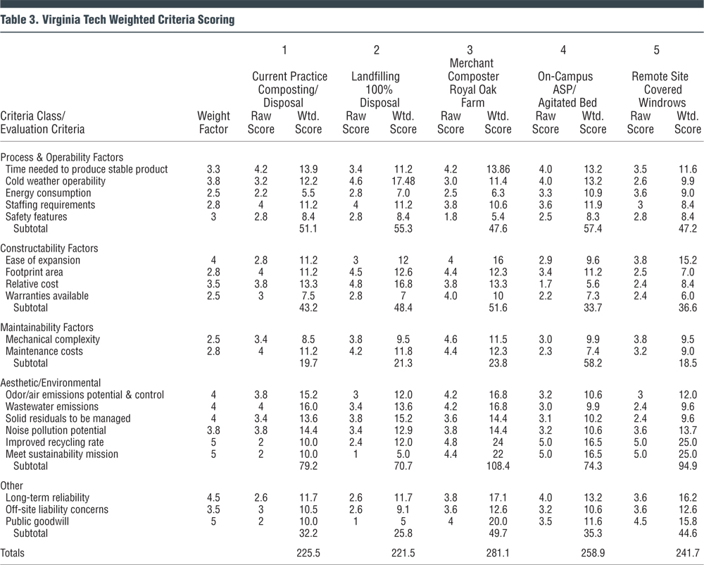 Table 3. Virginia Tech Weighted Criteria Scoring