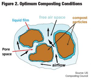 Optimum Composting Conditions