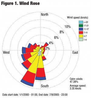 Wind Rose