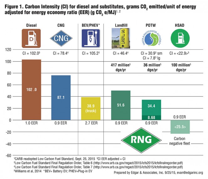 Figure 1. Carbon Intensity (CI) for diesel and substitutes, grams CO2 emitted/unit of energy adjusted for energy economy ratio (EER) (g CO2 e/MJ)