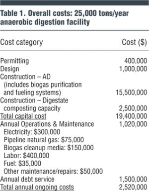 Table 1. Overall costs: 25,000 tons/year anaerobic digestion facility