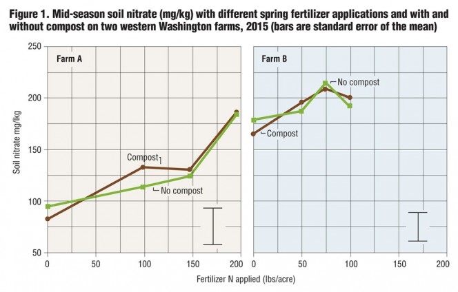 Figure 1. Mid-season soil nitrate (mg/kg) with different spring fertilizer applications and with and without compost on two western Washington farms, 2015 (bars are standard error of the mean)