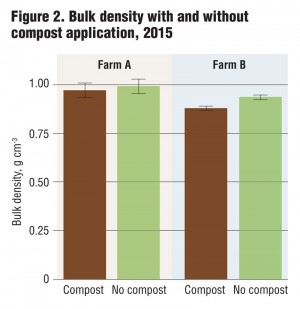 Figure 2. Bulk density with and without compost application, 2015