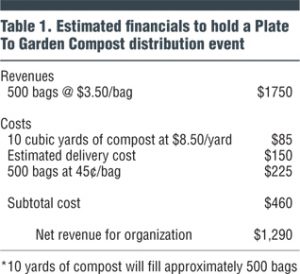 Table 1. Estimated financials to hold a Plate To Garden Compost Distribution Event