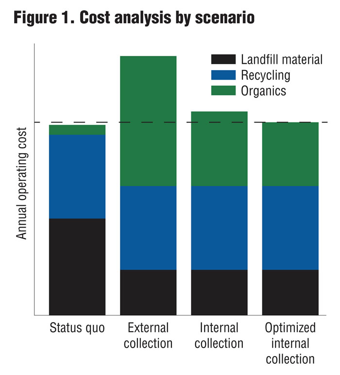 Figure 1. Cost analysis by scenario