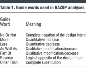 Table 1. Guide words used in HAZOP analyses