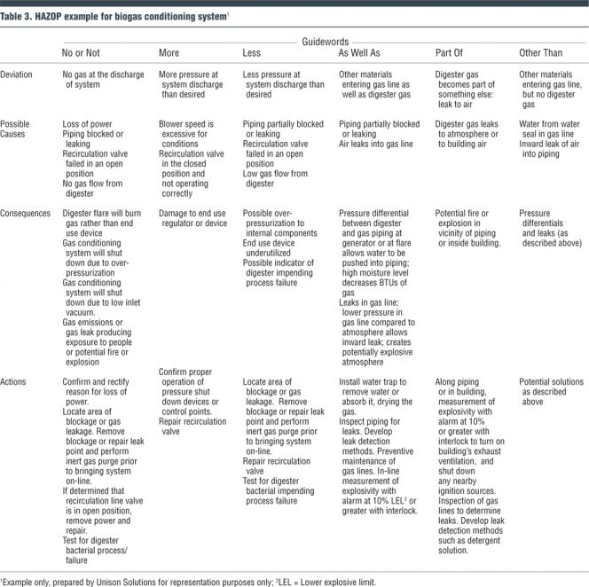 Table 3. HAZOP example for biogas conditioning system