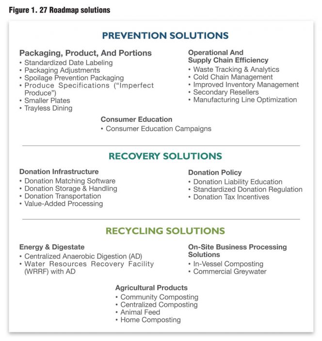 Figure 1. 27 Roadmap solutions