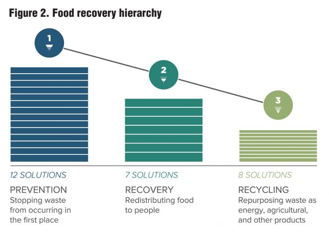 Figure 2. Food recovery hierarchy