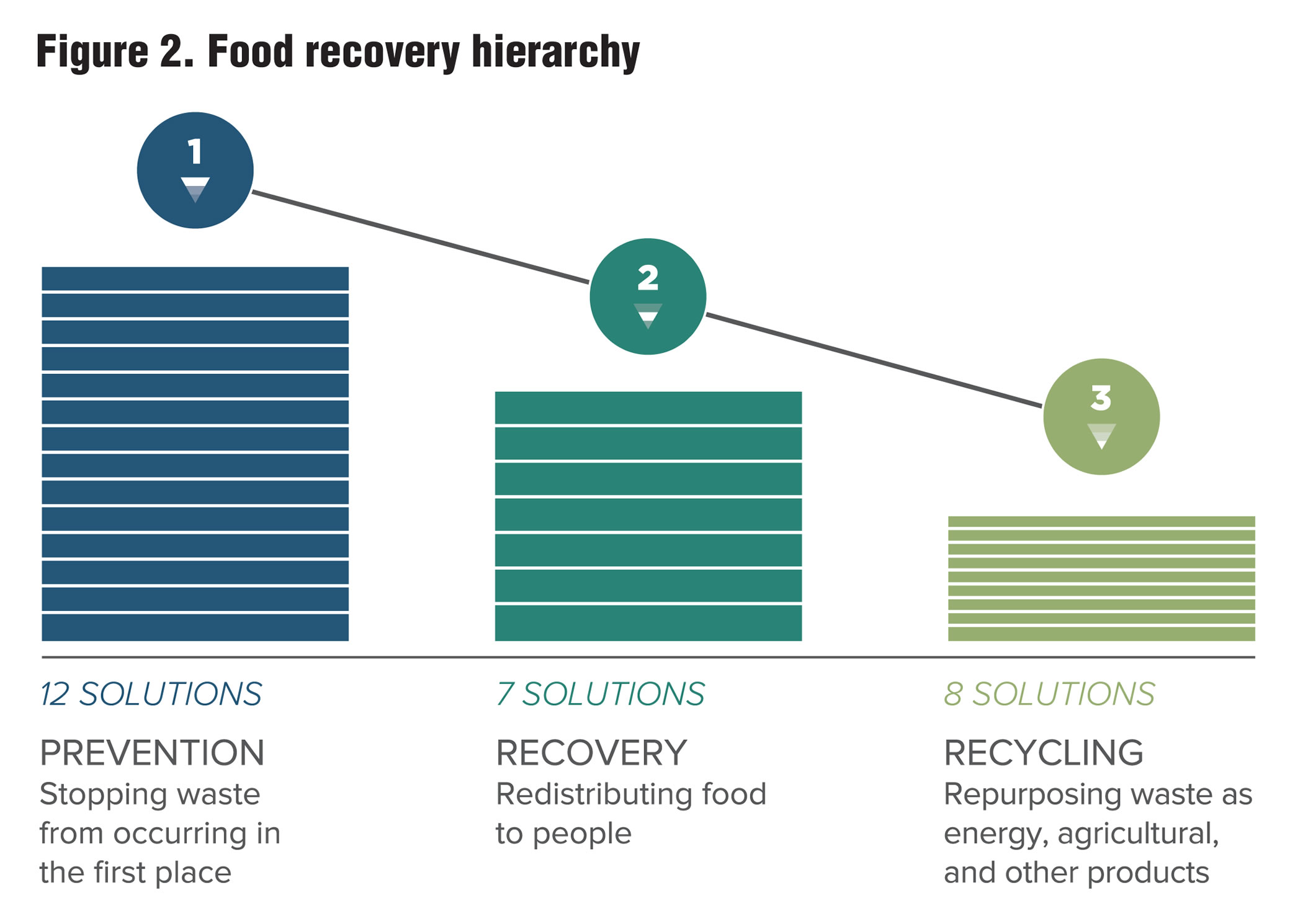 Figure 2. Food recovery hierarchy