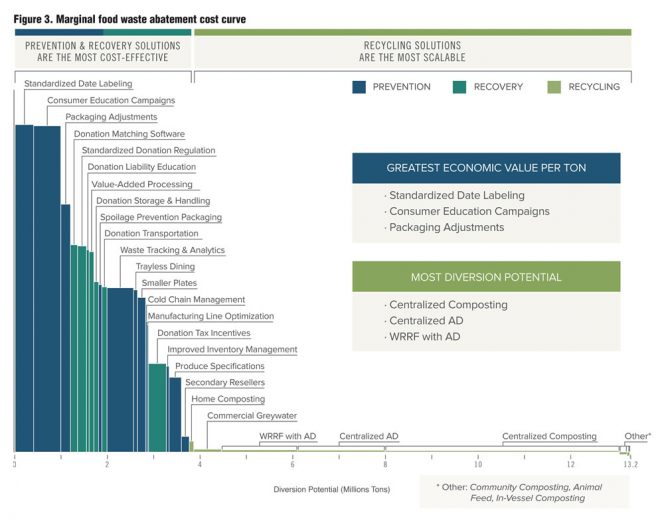 Figure 3. Marginal food waste abatement cost curve