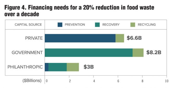 Figure 4. Financing needs for a 20% reduction in food waste over a decade