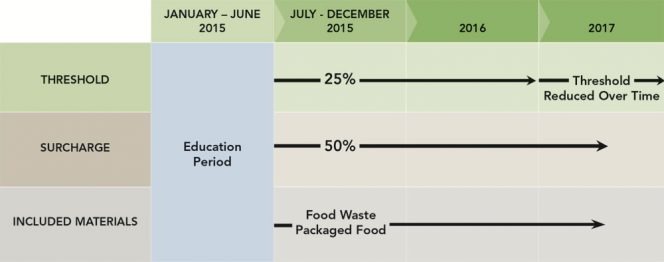 Metro Vancouver's phased implementation for organics dipsosal ban