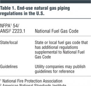 Table 1. End-use natural gas piping regulations in the U.S.