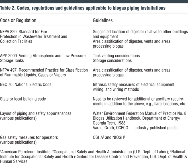 Table 2. Codes, regulations and guidelines applicable to biogas piping installations
