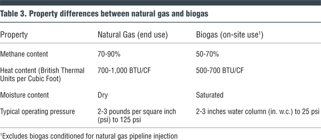 Table 3. Property differences between natural gas and biogas