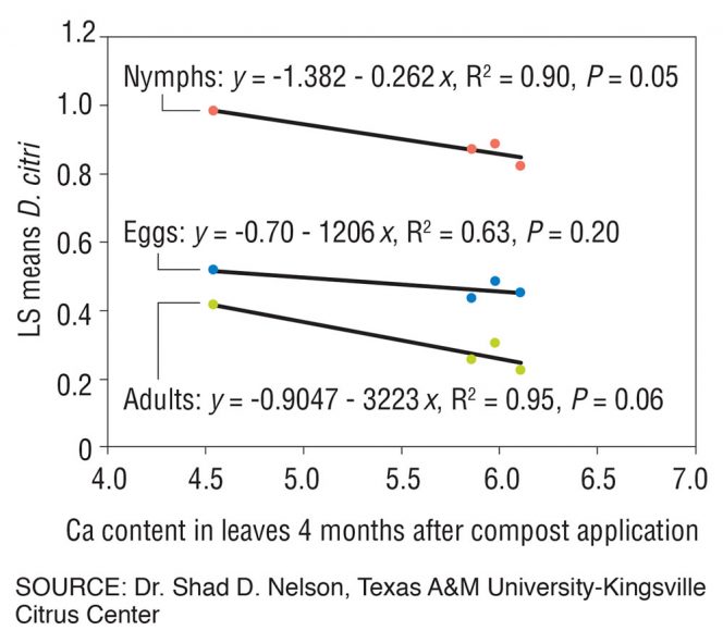 Figure 2. Decreasing ACP populations in trees after sugarcane waste compost had increased calcium in the citrus leaves 