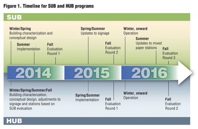 Figure 1. Timeline for SUB and HUB programs