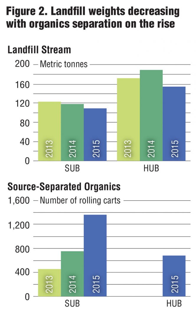 Figure 2. Landfill weights decreasing with organics separation on the rise