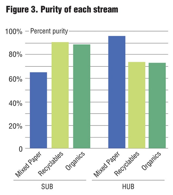 Figure 3. Purity of each stream