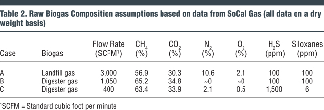 Table 2. Raw Biogas Composition assumptions based on data from SoCal Gas (all data on a dry weight basis)