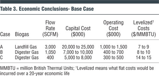 Table 3. Economic Conclusions - Base Case