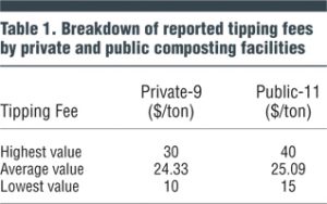 Table 1. Breakdown of reported tipping fees by private and public composting facilities