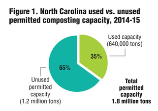 Figure 1. North Carolina used vs. unused permitted composting capacity, 2014-15