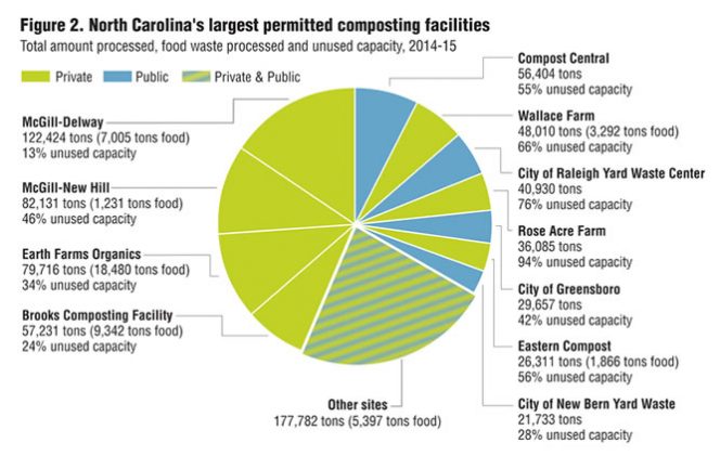 Figure 2. North Carolina's largest permitted composting facilities