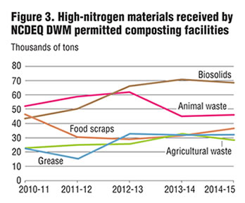 Figure 3. High-nitrogen materials received by NCDEQ DWM permitted composting facilities