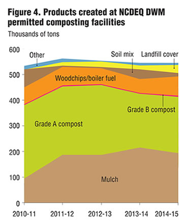 Figure 4. Products created at NCDEQ DWM permitted composting facilities