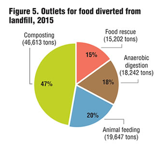 Figure 5. Outlets for food diverted from landfill, 2015