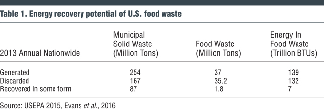 Table 1. Energy recovery potential of U.S. food waste
