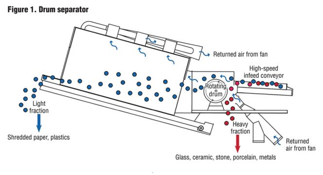 Figure 1. Drum separator. 