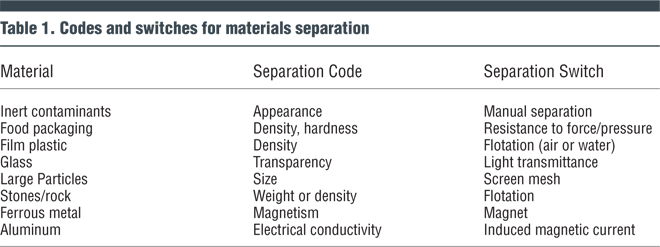 Table 1. Codes and switches for materials separation