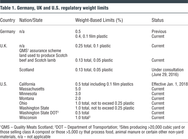 Table 1. Germany, UK and U.S. regulatory weight limits