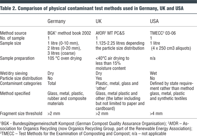 Table 2. Comparison of physical contaminant test methods used in Germany, UK and USA