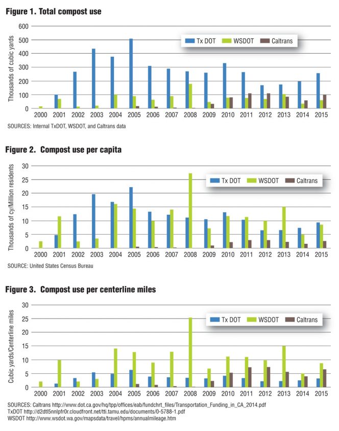 Figure 1. Total compost use Figure 2. Compost use per capita Figure 3. Compost use per centerline miles