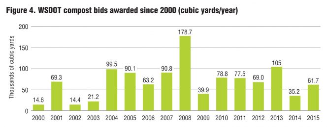 Figure 4. WSDOT compost bids awarded since 2000 (cubic yards/year)