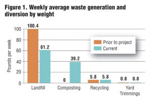 Figure 1. Weekly average waste generation and diversion by weight