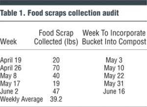 Table 1. Food scraps collection audit