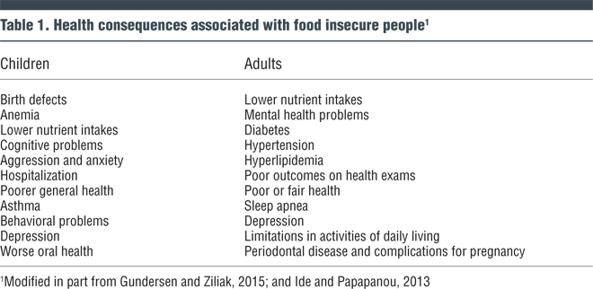 Table 1. Health consequences associated with food insecure people