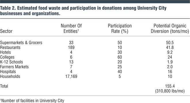 Table 2. Estimated food waste and participation in donations among University City businesses and organizations
