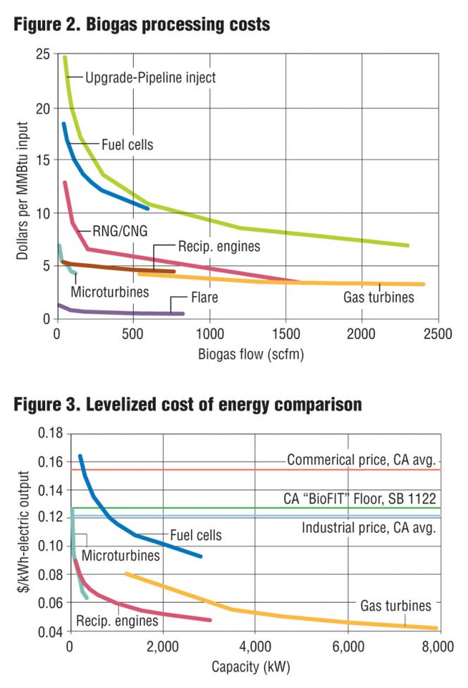 Figure 2. Biogas processing costs Figure 3. Levelized cost of energy comparison